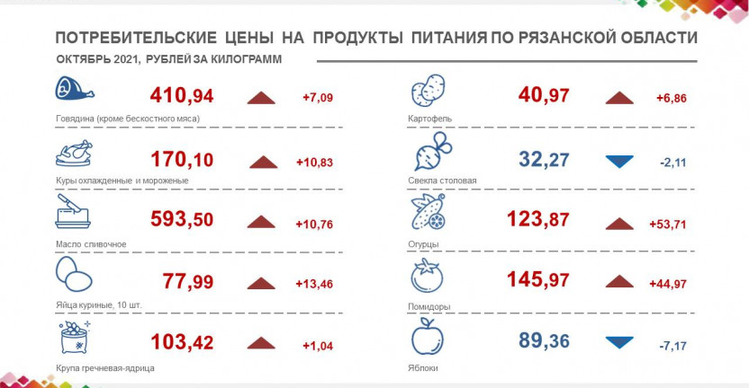 Потребительские цены на продукты питания  в октябре 2021 года